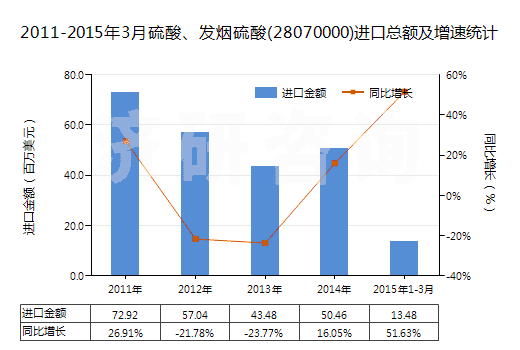 2011-2015年3月硫酸、發(fā)煙硫酸(28070000)進(jìn)口總額及增速統(tǒng)計(jì)